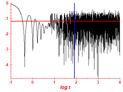 Survival probability log